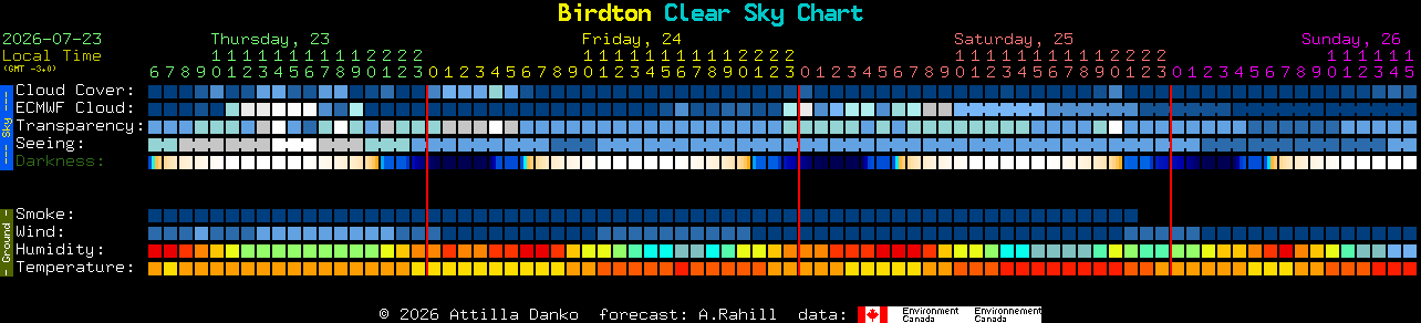 Current forecast for Birdton Clear Sky Chart