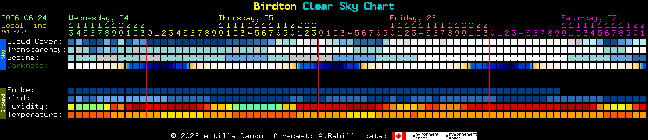 Current forecast for Birdton Clear Sky Chart