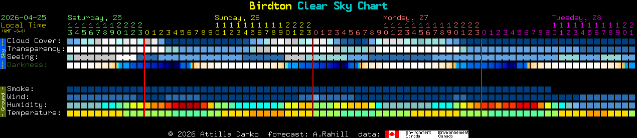 Current forecast for Birdton Clear Sky Chart
