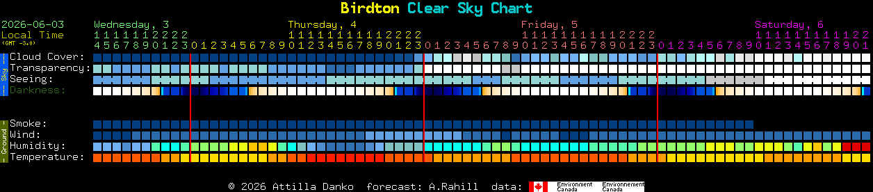 Current forecast for Birdton Clear Sky Chart