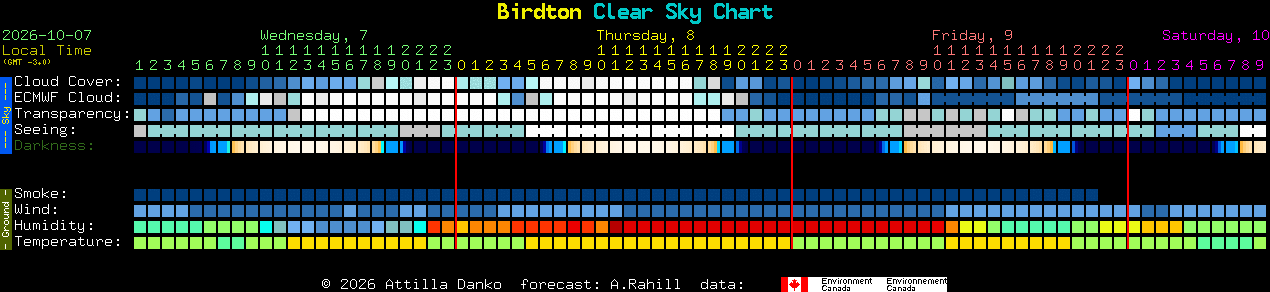 Current forecast for Birdton Clear Sky Chart