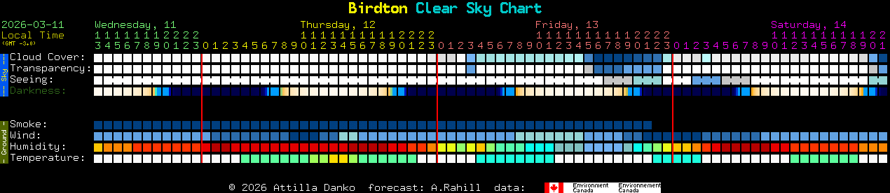 Current forecast for Birdton Clear Sky Chart