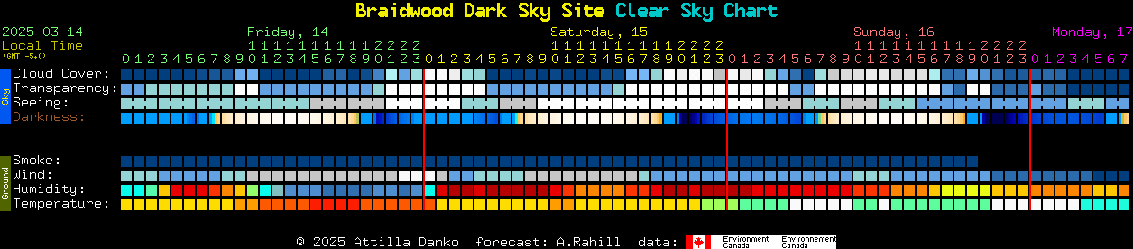 Current forecast for Braidwood Dark Sky Site Clear Sky Chart