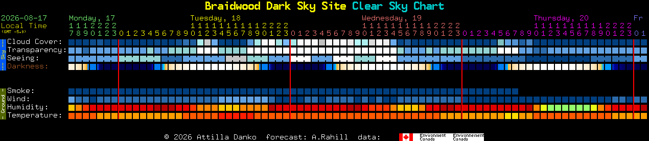 Current forecast for Braidwood Dark Sky Site Clear Sky Chart