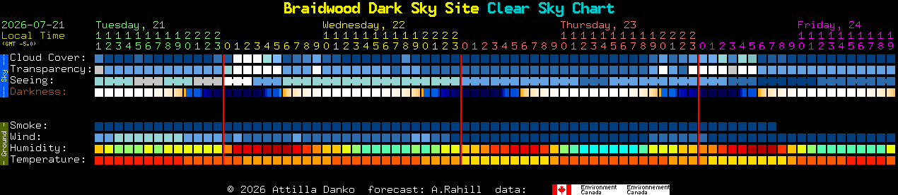 Current forecast for Braidwood Dark Sky Site Clear Sky Chart