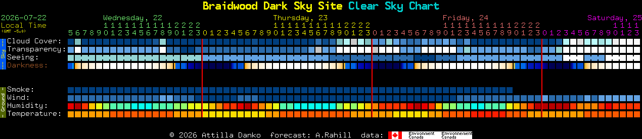 Current forecast for Braidwood Dark Sky Site Clear Sky Chart