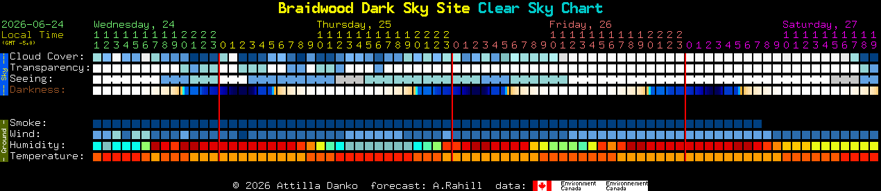 Current forecast for Braidwood Dark Sky Site Clear Sky Chart
