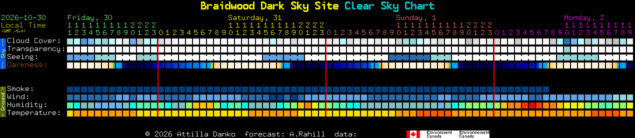 Current forecast for Braidwood Dark Sky Site Clear Sky Chart