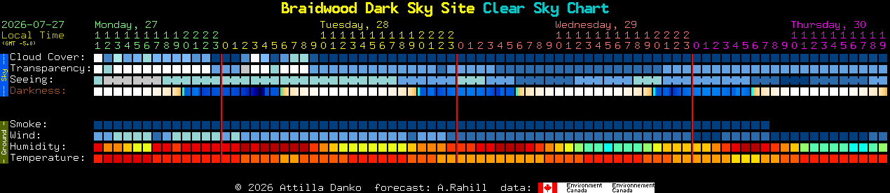 Current forecast for Braidwood Dark Sky Site Clear Sky Chart