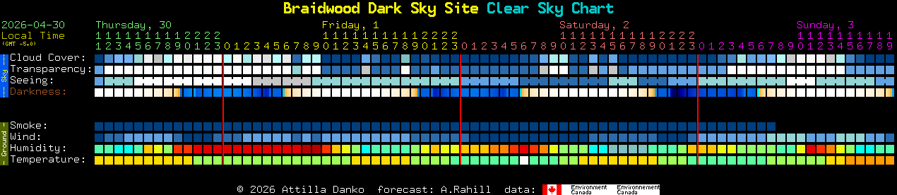 Current forecast for Braidwood Dark Sky Site Clear Sky Chart