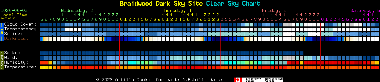 Current forecast for Braidwood Dark Sky Site Clear Sky Chart