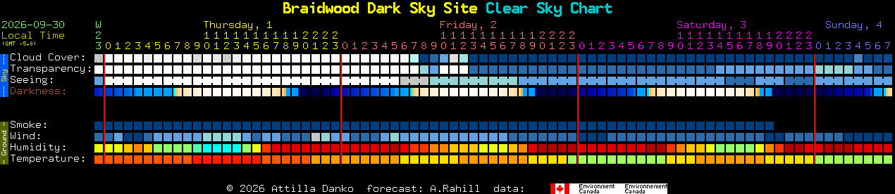 Current forecast for Braidwood Dark Sky Site Clear Sky Chart