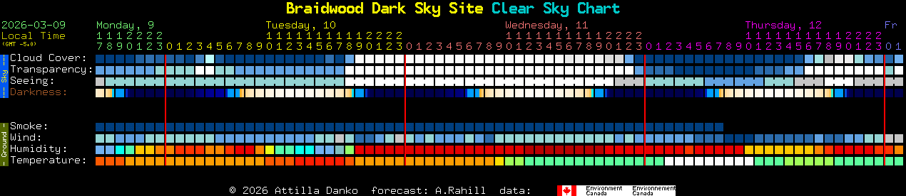 Current forecast for Braidwood Dark Sky Site Clear Sky Chart