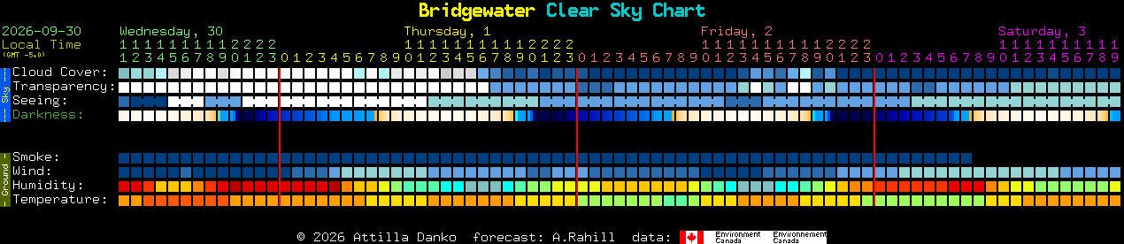 Current forecast for Bridgewater Clear Sky Chart