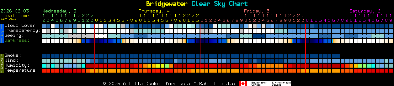 Current forecast for Bridgewater Clear Sky Chart