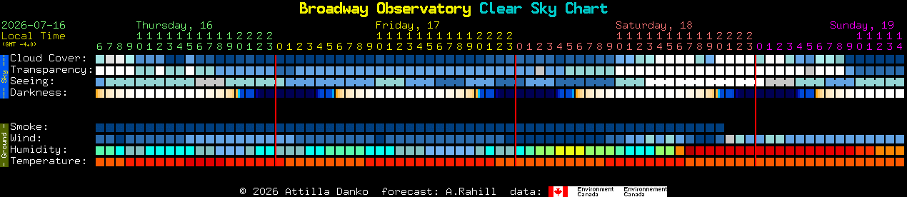 Current forecast for Broadway Observatory Clear Sky Chart