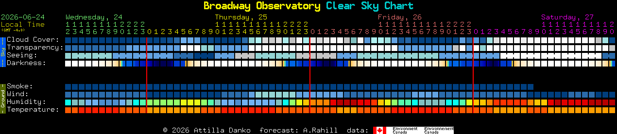 Current forecast for Broadway Observatory Clear Sky Chart