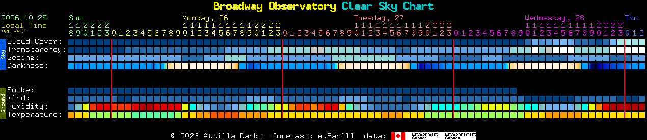 Current forecast for Broadway Observatory Clear Sky Chart