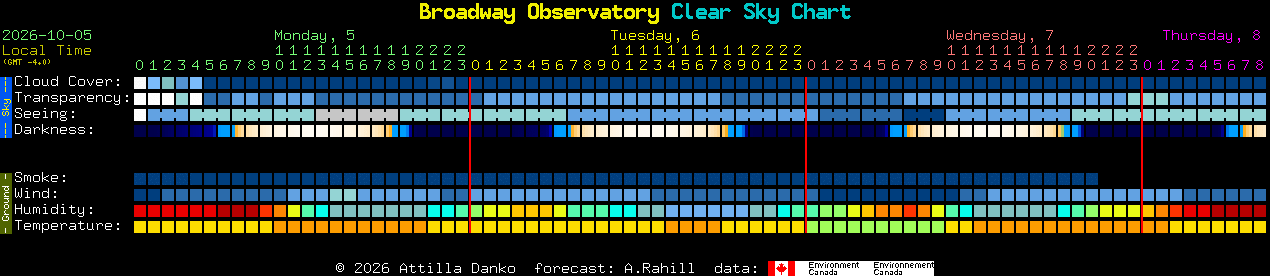 Current forecast for Broadway Observatory Clear Sky Chart