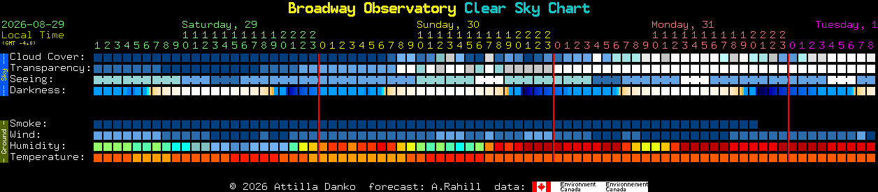 Current forecast for Broadway Observatory Clear Sky Chart