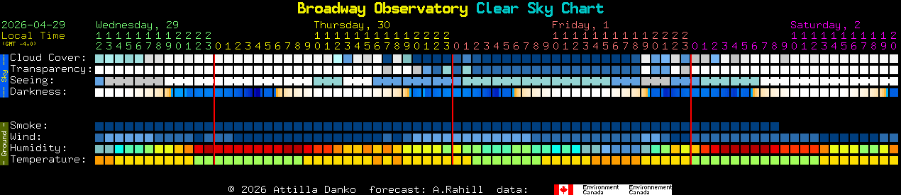 Current forecast for Broadway Observatory Clear Sky Chart
