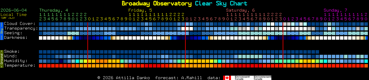 Current forecast for Broadway Observatory Clear Sky Chart