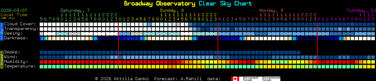 Current forecast for Broadway Observatory Clear Sky Chart