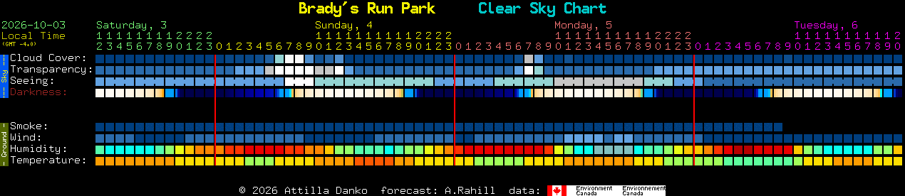 Current forecast for Brady's Run Park Clear Sky Chart