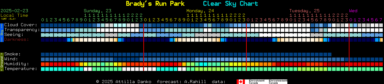 Current forecast for Brady's Run Park Clear Sky Chart