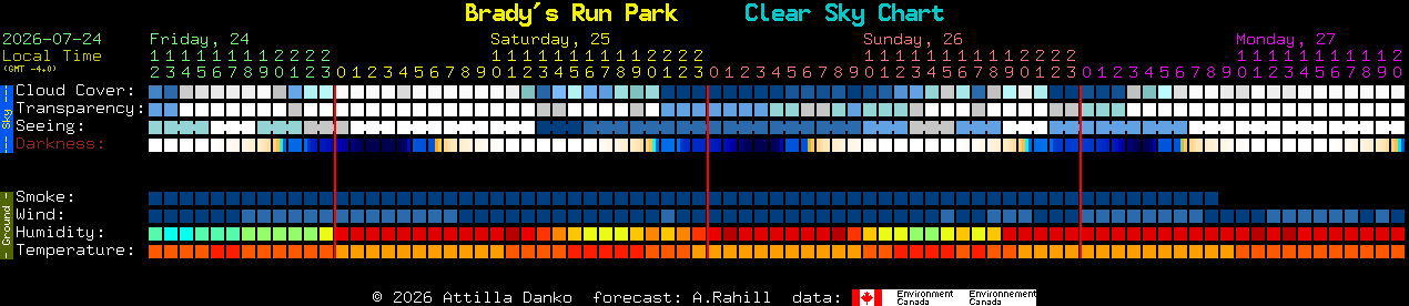 Current forecast for Brady's Run Park Clear Sky Chart