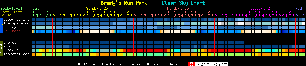 Current forecast for Brady's Run Park Clear Sky Chart