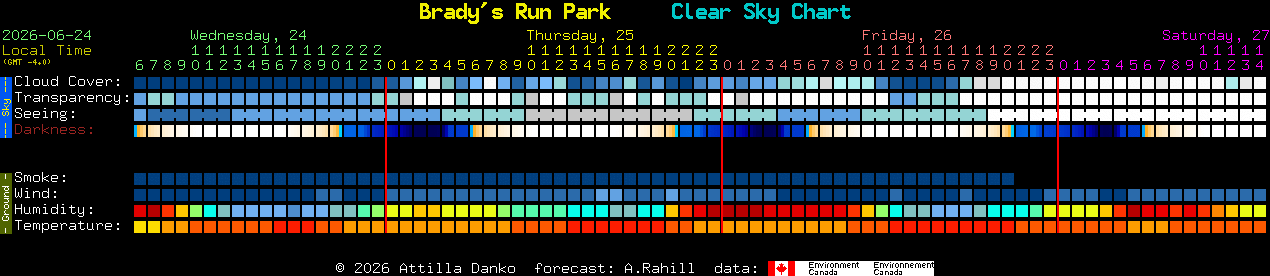Current forecast for Brady's Run Park Clear Sky Chart