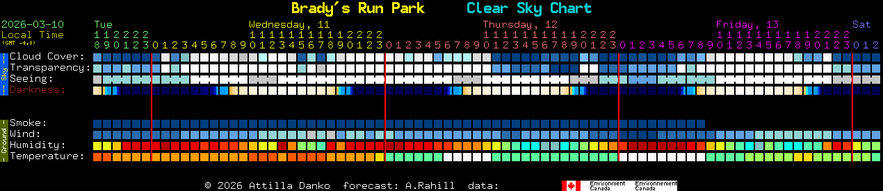 Current forecast for Brady's Run Park Clear Sky Chart