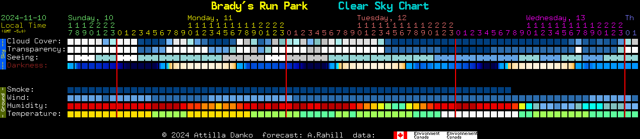 Current forecast for Brady's Run Park Clear Sky Chart