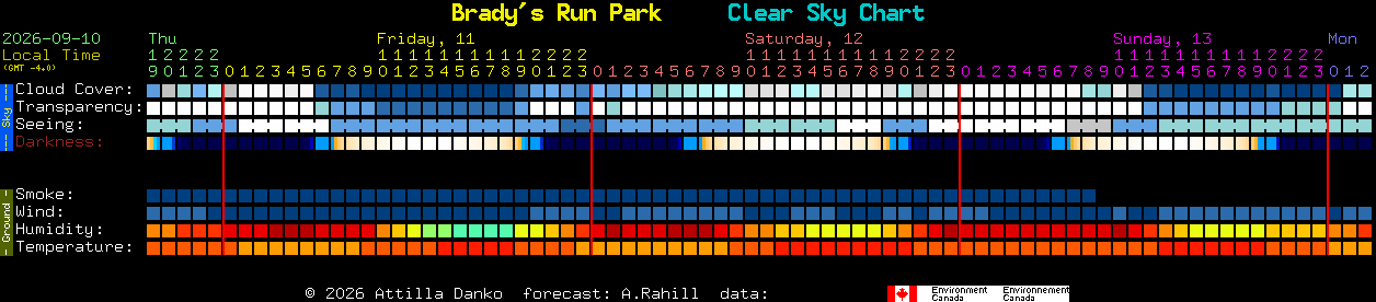 Current forecast for Brady's Run Park Clear Sky Chart