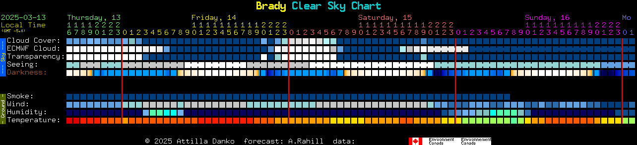 Current forecast for Brady Clear Sky Chart