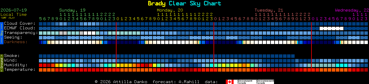Current forecast for Brady Clear Sky Chart
