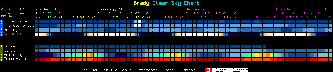 Current forecast for Brady Clear Sky Chart