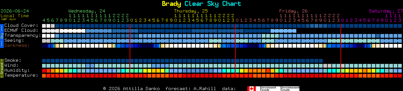 Current forecast for Brady Clear Sky Chart