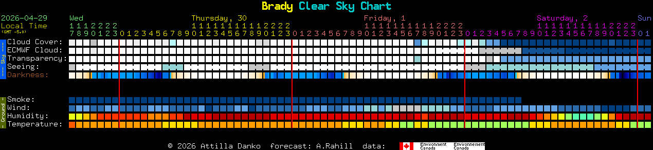 Current forecast for Brady Clear Sky Chart