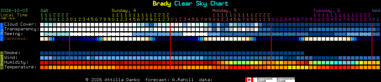 Current forecast for Brady Clear Sky Chart