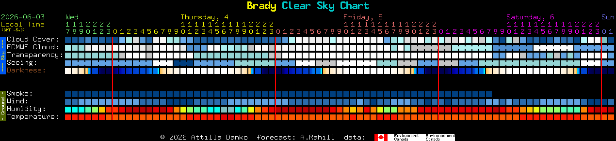 Current forecast for Brady Clear Sky Chart