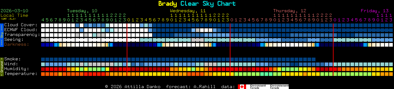 Current forecast for Brady Clear Sky Chart