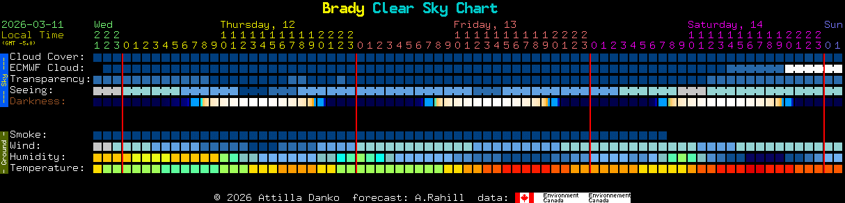 Current forecast for Brady Clear Sky Chart