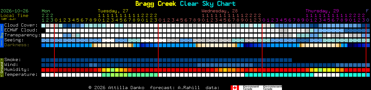 Current forecast for Bragg Creek Clear Sky Chart