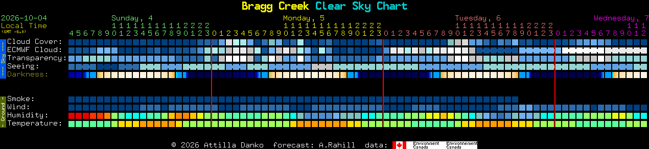 Current forecast for Bragg Creek Clear Sky Chart