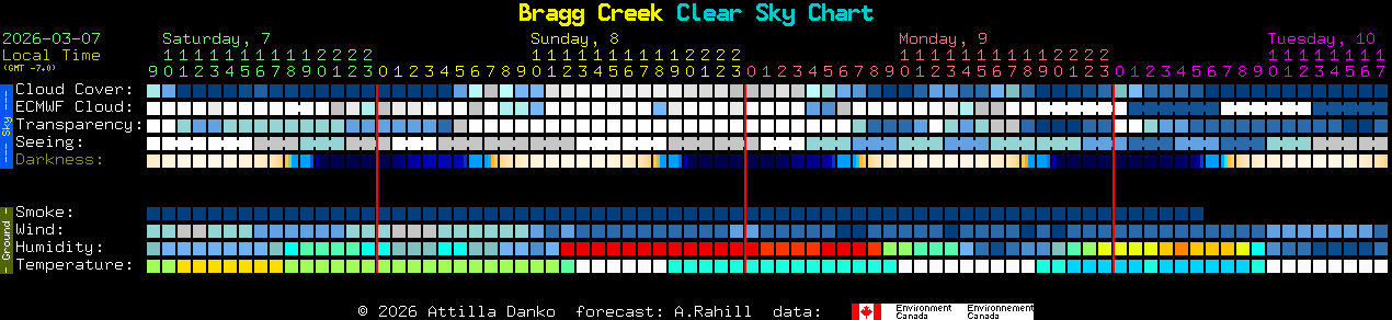 Current forecast for Bragg Creek Clear Sky Chart