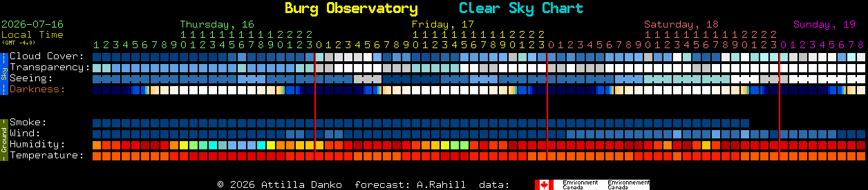 Current forecast for Burg Observatory Clear Sky Chart