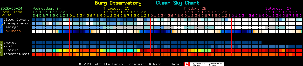 Current forecast for Burg Observatory Clear Sky Chart