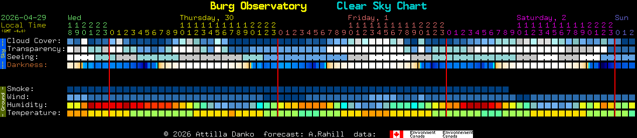 Current forecast for Burg Observatory Clear Sky Chart